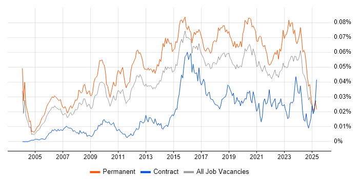 Job vacancy trend for Head of Infrastructure in the UK Job vacancy trend for Head of Infrastructure in the UK
