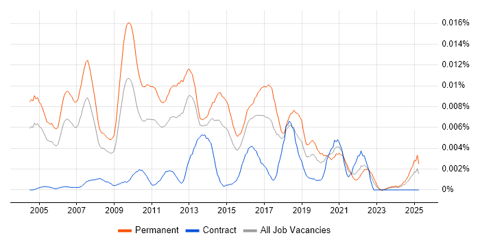Job vacancy trend for Head of IT Development in the UK Job vacancy trend for Head of IT Development in the UK