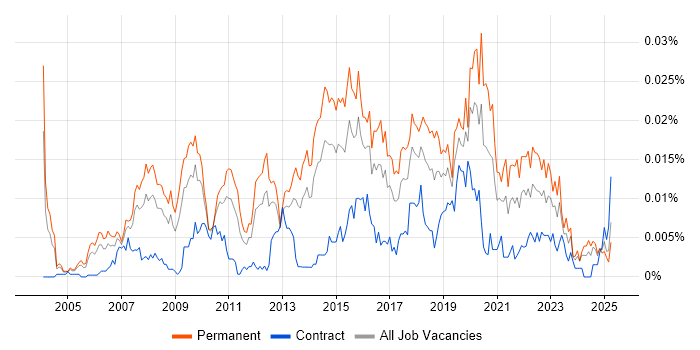 Job vacancy trend for Head of IT Infrastructure in the UK Job vacancy trend for Head of IT Infrastructure in the UK