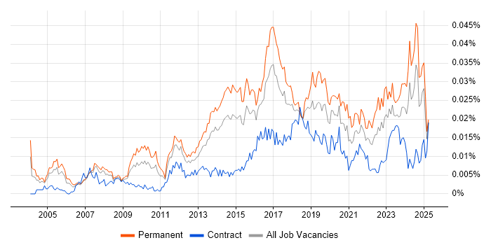 Job vacancy trend for Head of IT Operations in the UK Job vacancy trend for Head of IT Operations in the UK