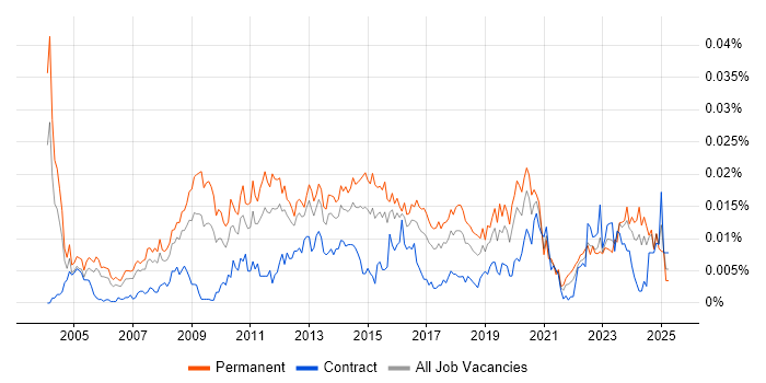 Job vacancy trend for Head of IT Services in the UK Job vacancy trend for Head of IT Services in the UK