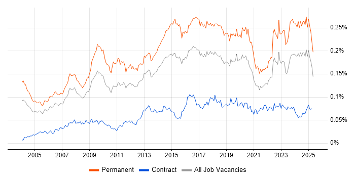 Job vacancy trend for Head of IT in the UK Job vacancy trend for Head of IT in the UK