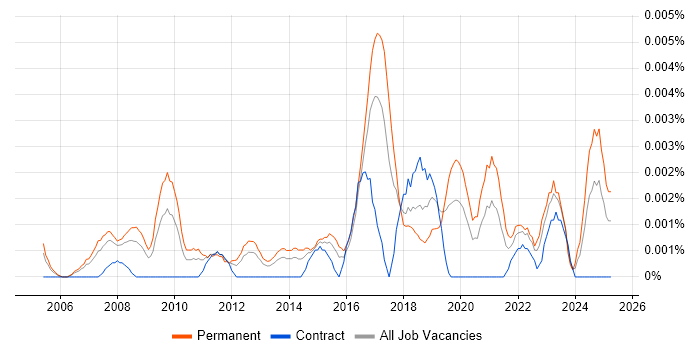 Job vacancy trend for Head of Logistics in the UK Job vacancy trend for Head of Logistics in the UK