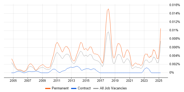 Job vacancy trend for Head of Managed Services in the UK Job vacancy trend for Head of Managed Services in the UK