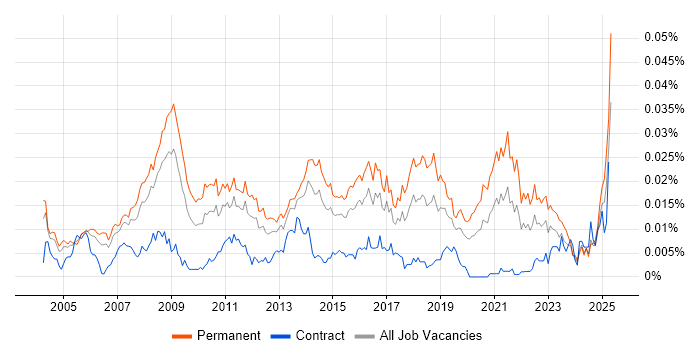 Job vacancy trend for Head of Marketing in the UK Job vacancy trend for Head of Marketing in the UK