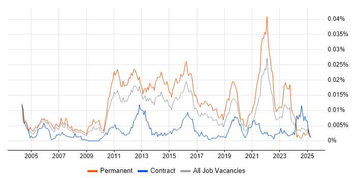 Job vacancy trend for Head of Mobile in the UK Job vacancy trend for Head of Mobile in the UK