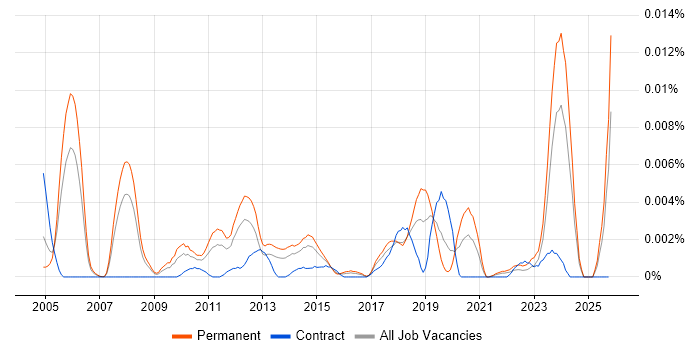 Head of Network Operations job vacancy trend in the UK