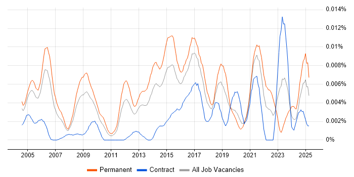 Job vacancy trend for Head of Networks in the UK Job vacancy trend for Head of Networks in the UK