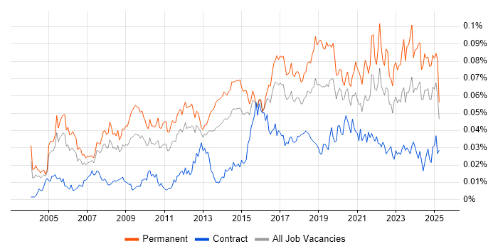 Job vacancy trend for Head of Operations in the UK Job vacancy trend for Head of Operations in the UK