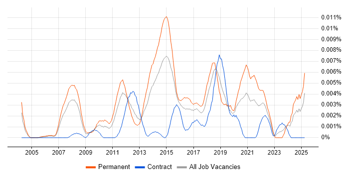 Job vacancy trend for Head of Payments in the UK Job vacancy trend for Head of Payments in the UK