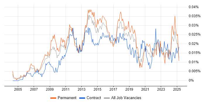 Job vacancy trend for Head of PMO in the UK Job vacancy trend for Head of PMO in the UK