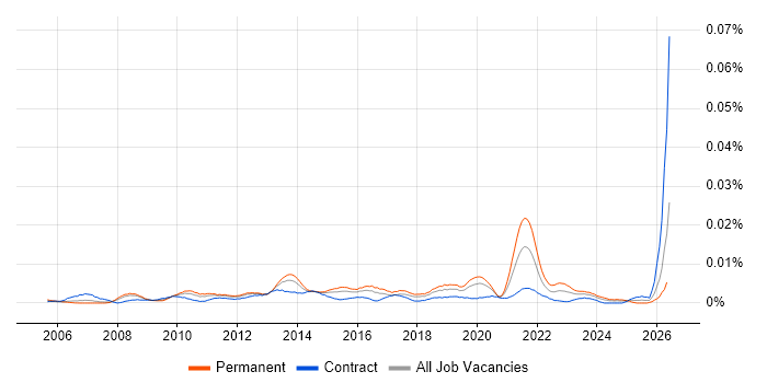 Head of Portfolio Management job vacancy trend in the UK