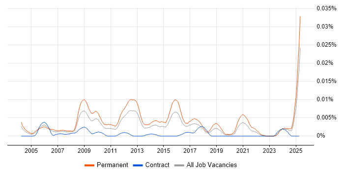 Job vacancy trend for Head of Product Development in the UK Job vacancy trend for Head of Product Development in the UK