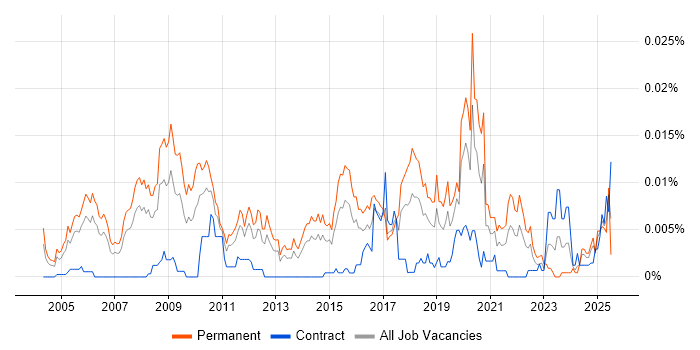 Job vacancy trend for Head of Product Management in the UK