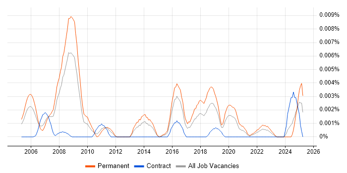 Job vacancy trend for Head of Product Marketing in the UK Job vacancy trend for Head of Product Marketing in the UK