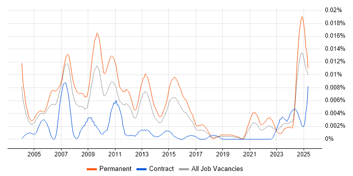 Job vacancy trend for Head of Production in the UK Job vacancy trend for Head of Production in the UK