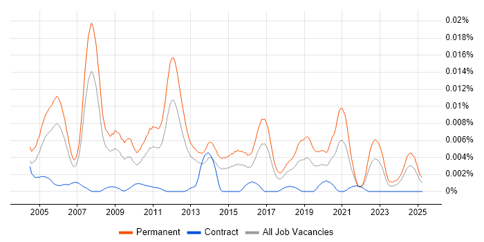 Job vacancy trend for Head of Professional Services in the UK Job vacancy trend for Head of Professional Services in the UK