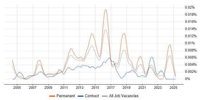 Job vacancy trend for Head of Programme Delivery in the UK Job vacancy trend for Head of Programme Delivery in the UK