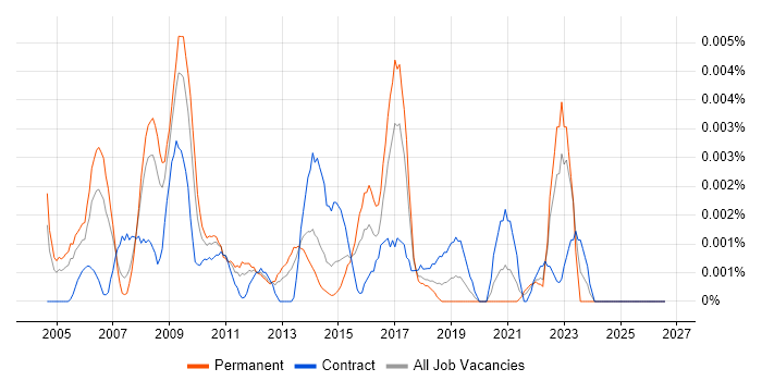 Head of Programme Management Office job vacancy trend in the UK