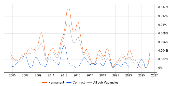 Head of Programme Management job vacancy trend in the UK