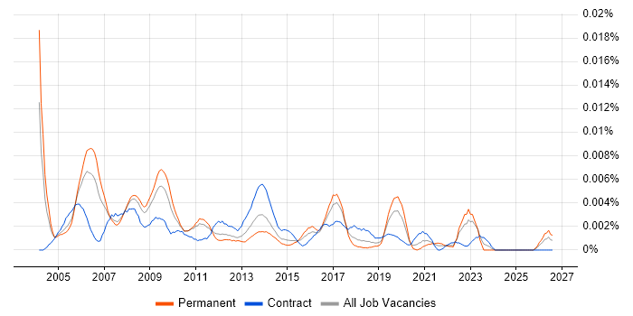 Head of Programme Office job vacancy trend in the UK