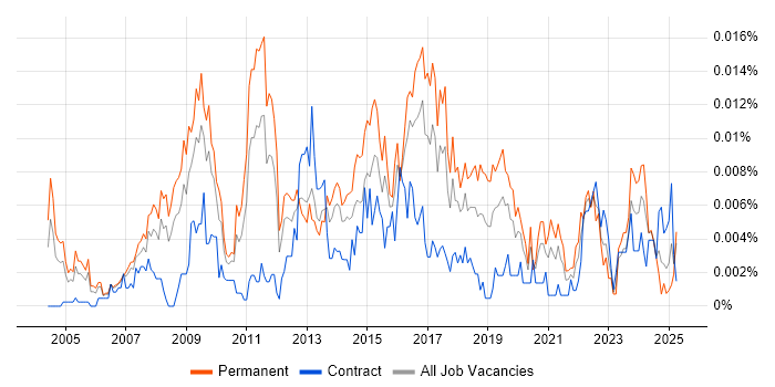 Job vacancy trend for Head of Programmes in the UK Job vacancy trend for Head of Programmes in the UK