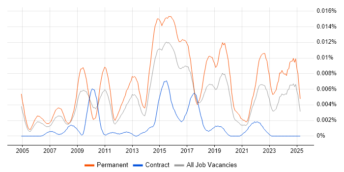 Job vacancy trend for Head of Project Delivery in the UK Job vacancy trend for Head of Project Delivery in the UK
