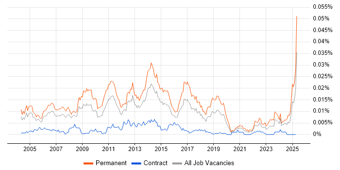 Job vacancy trend for Head of Project Management in the UK Job vacancy trend for Head of Project Management in the UK