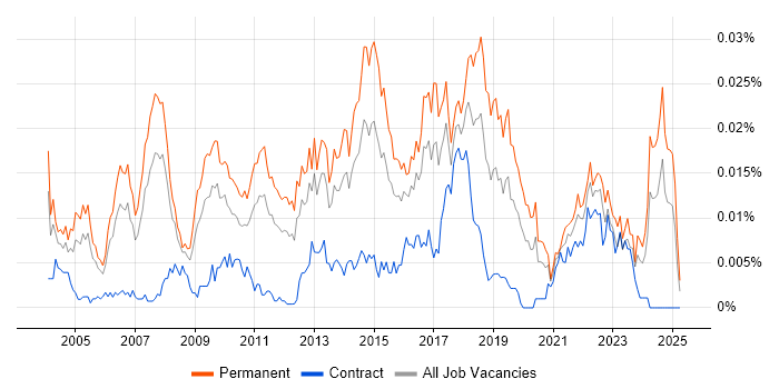 Job vacancy trend for Head of Projects in the UK Job vacancy trend for Head of Projects in the UK