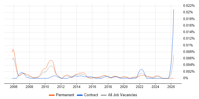 Head of Relationships Management job vacancy trend in the UK