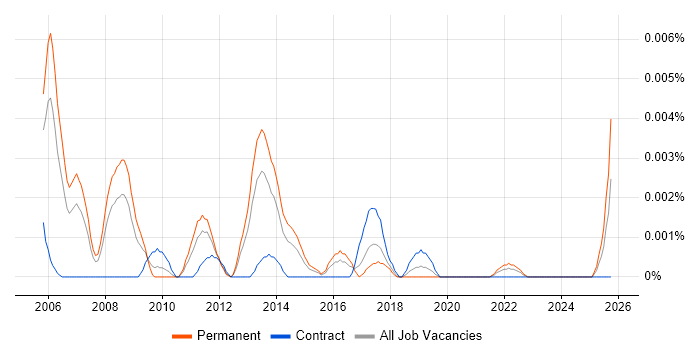 Head of Retail Systems job vacancy trend in the UK