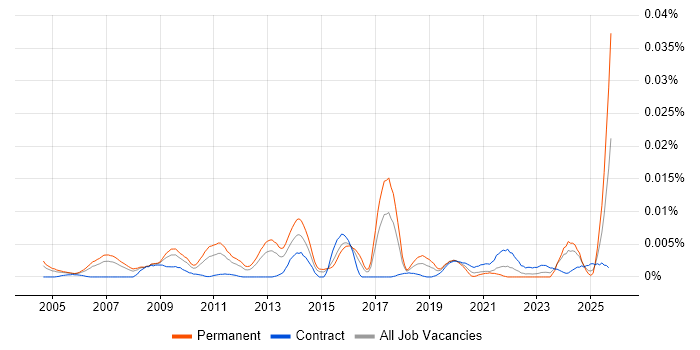 Head of Risk Management job vacancy trend in the UK