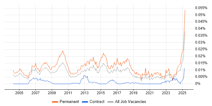 Job vacancy trend for Head of Sales in the UK Job vacancy trend for Head of Sales in the UK
