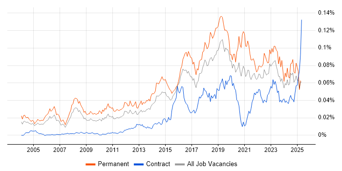Job vacancy trend for Head of Security in the UK Job vacancy trend for Head of Security in the UK