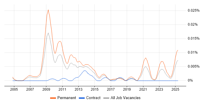 Job vacancy trend for Head of SEO in the UK Job vacancy trend for Head of SEO in the UK