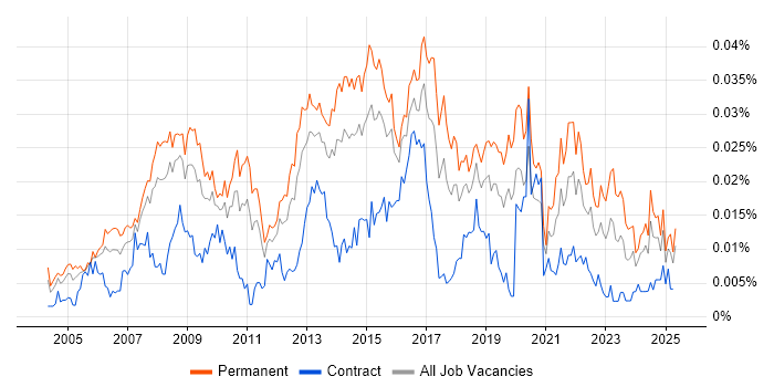 Job vacancy trend for Head of Service Delivery in the UK Job vacancy trend for Head of Service Delivery in the UK