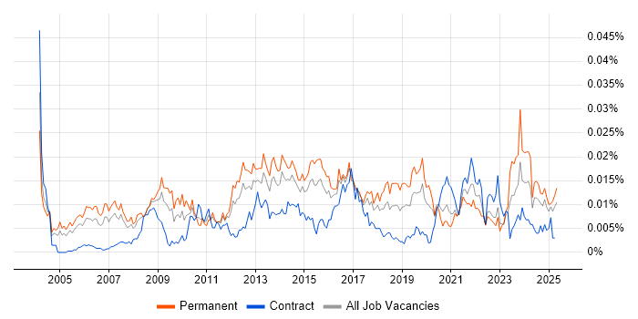 Job vacancy trend for Head of Service Management in the UK Job vacancy trend for Head of Service Management in the UK
