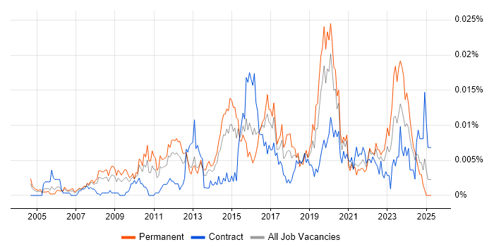 Job vacancy trend for Head of Service Operations in the UK Job vacancy trend for Head of Service Operations in the UK
