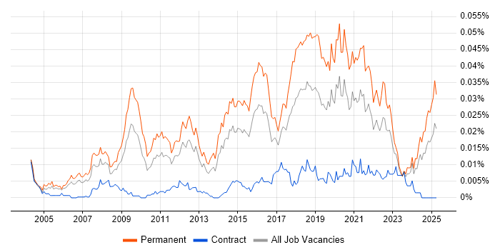Job vacancy trend for Head of Software Development in the UK Job vacancy trend for Head of Software Development in the UK