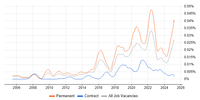 Job vacancy trend for Head of Software Engineering in the UK Job vacancy trend for Head of Software Engineering in the UK
