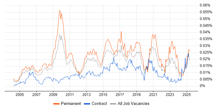 Job vacancy trend for Head of Strategy in the UK Job vacancy trend for Head of Strategy in the UK