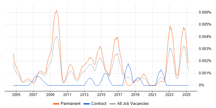 Job vacancy trend for Head of Supply Chain in the UK Job vacancy trend for Head of Supply Chain in the UK