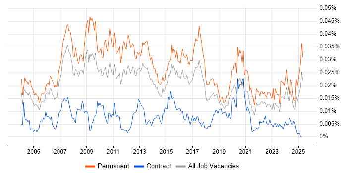 Job vacancy trend for Head of Support in the UK Job vacancy trend for Head of Support in the UK