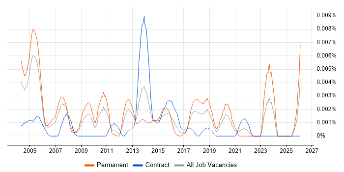 Head of Technical Architecture job vacancy trend in the UK
