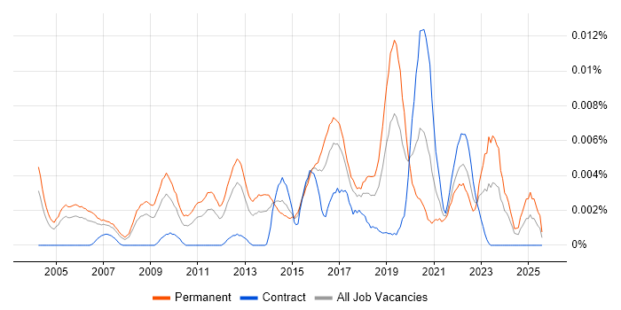 Job vacancy trend for Head of Technical Operations in the UK