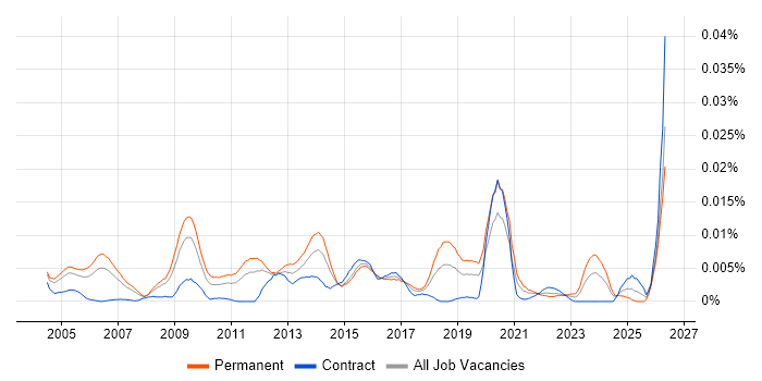 Head of Technical Services job vacancy trend in the UK