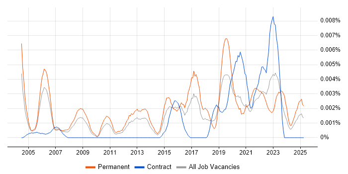 Job vacancy trend for Head of Technology Services in the UK Job vacancy trend for Head of Technology Services in the UK