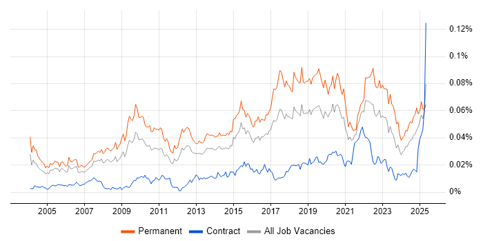 Job vacancy trend for Head of Technology in the UK Job vacancy trend for Head of Technology in the UK