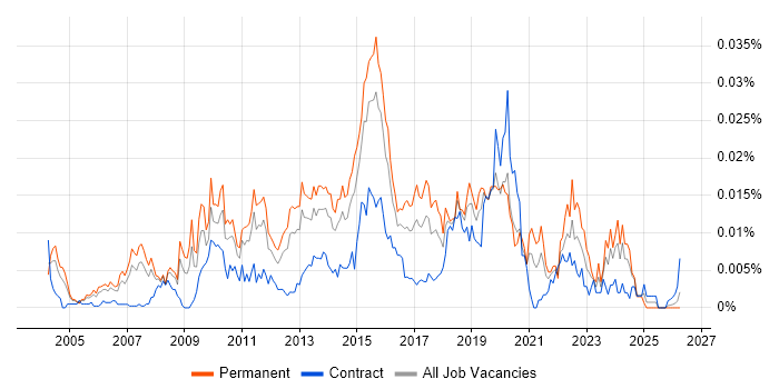 Head of Test job vacancy trend in the UK