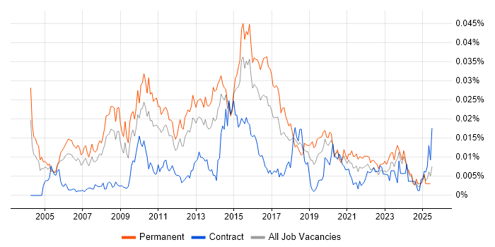 Job vacancy trend for Head of Testing in the UK
